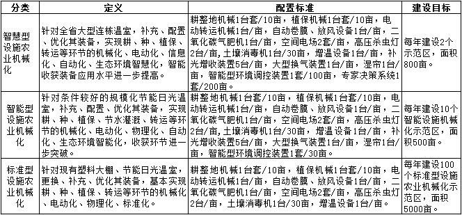 智慧型、智能型、標(biāo)準(zhǔn)型設(shè)施農(nóng)業(yè)建設(shè)任務(wù).jpg