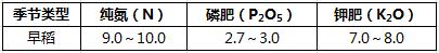 水稻高產(chǎn)栽培施肥量（公斤畝）.jpg