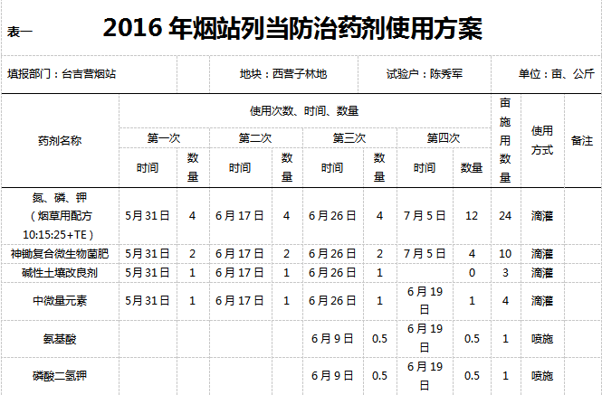 2016年臺吉營煙站列當防治試驗總結