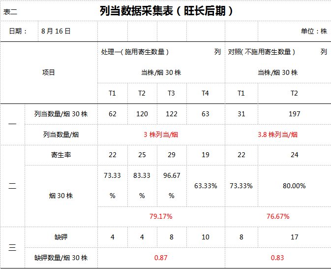 2016年臺吉營煙站列當防治試驗總結