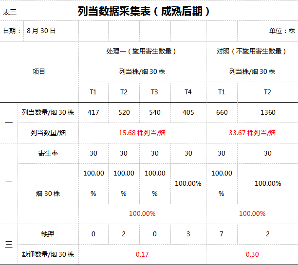 2016年臺吉營煙站列當防治試驗總結