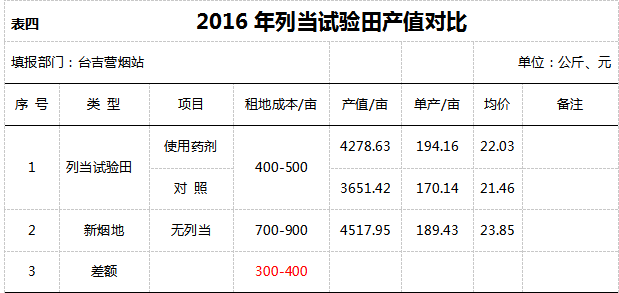 2016年臺吉營煙站列當防治試驗總結