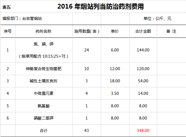 2016年臺吉營煙站列當防治試驗總結