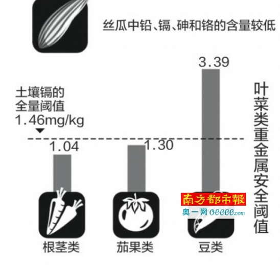 什么樣的土地種出來的蔬菜是安全的?為種菜設置“紅綠燈”