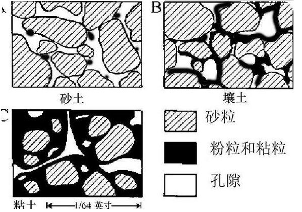 土壤通氣性與合理施肥有什么關(guān)系？