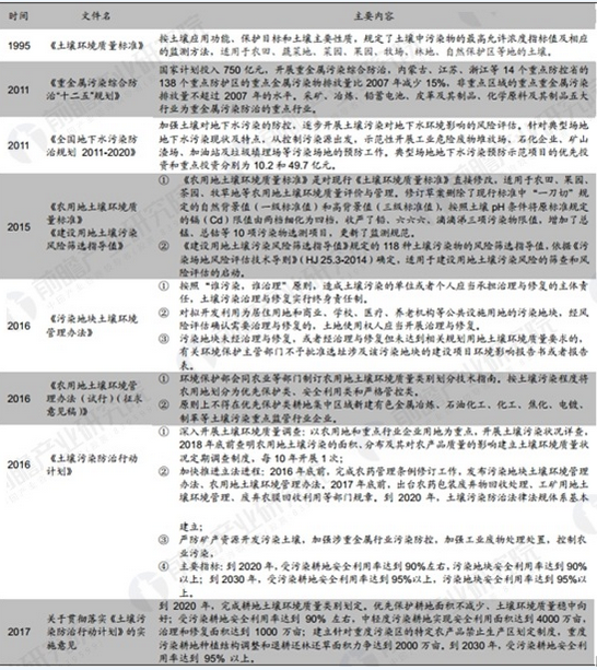 土壤污染防治政策相繼出臺 土壤修復項目數(shù)量驟增