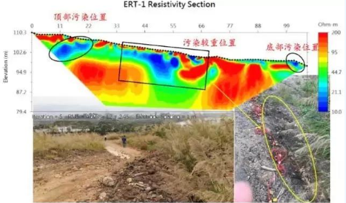 如何更加高效低成本的調(diào)查土壤及地下水污染