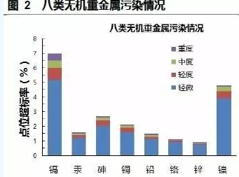 從中國大米污染不完全分布圖看土壤污染現(xiàn)狀