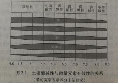 土壤性質(zhì)與施肥有什么關(guān)系？