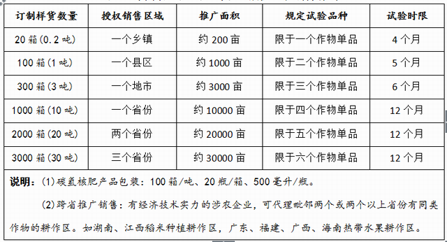 碳氫農(nóng)業(yè)8.0富民項目與8000萬惠民工程成為中國農(nóng)業(yè)頂層設計模板