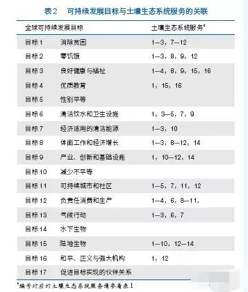 從問題到解決方案：土壤與可持續(xù)發(fā)展目標的實現(xiàn)