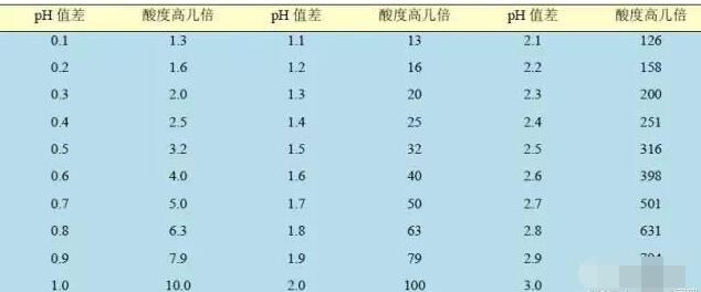 土壤pH5.8到底比pH6.6酸了多少？PH值色別表