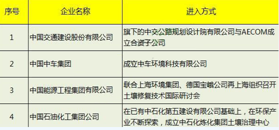 未來5年我國土壤修復(fù)投資規(guī)模及動態(tài)分析