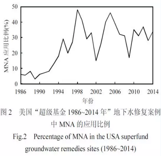 土壤和地下水污染的監(jiān)控自然衰減修復(fù)技術(shù)研究進(jìn)展