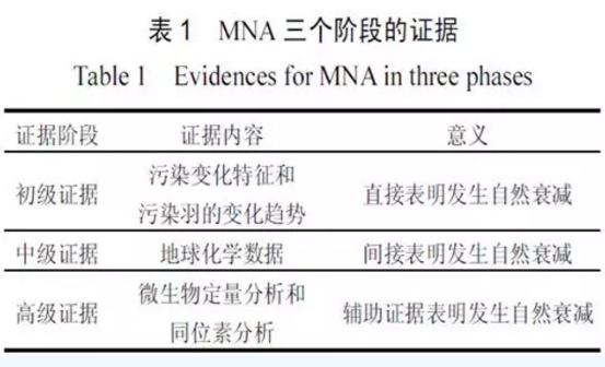 土壤和地下水污染的監(jiān)控自然衰減修復(fù)技術(shù)研究進(jìn)展