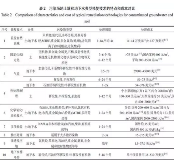 土壤和地下水污染的監(jiān)控自然衰減修復(fù)技術(shù)研究進(jìn)展