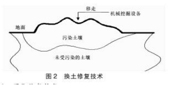 污染土壤修復技術的探討