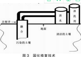 污染土壤修復技術的探討