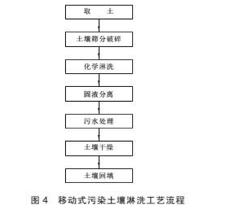 污染土壤修復技術的探討