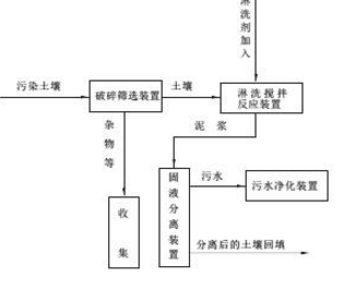 污染土壤修復技術的探討