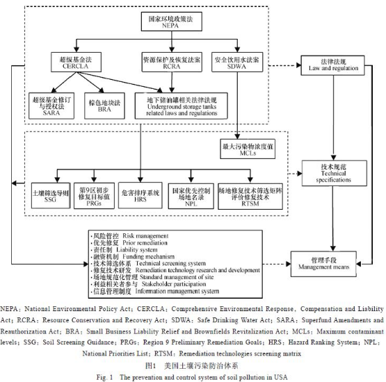 歐美發(fā)達(dá)國家場地土壤污染防治技術(shù)體系概述
