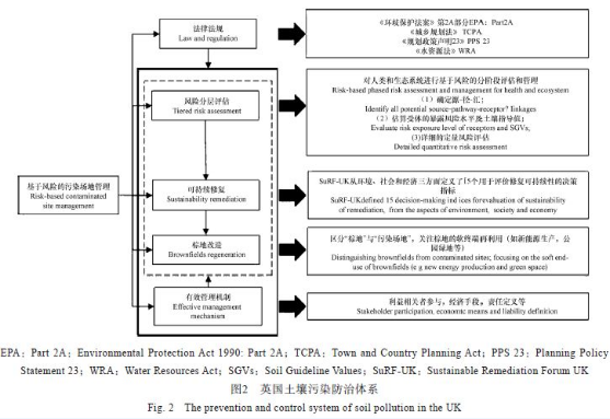 歐美發(fā)達(dá)國家場地土壤污染防治技術(shù)體系概述