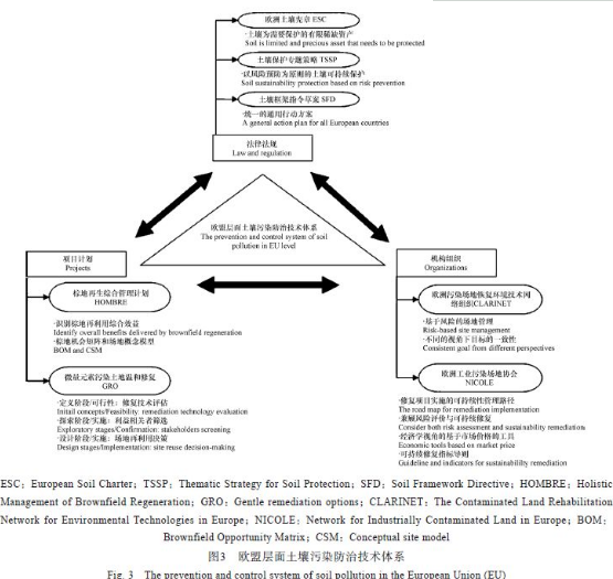 歐美發(fā)達(dá)國家場地土壤污染防治技術(shù)體系概述