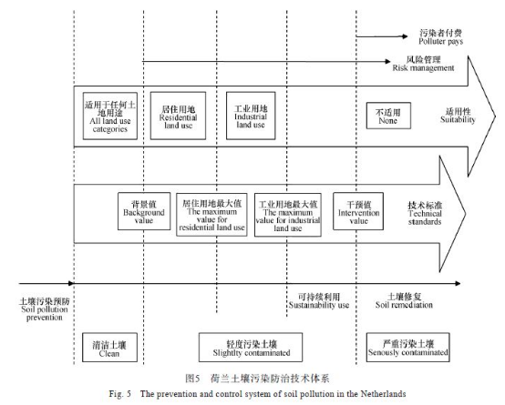 歐美發(fā)達(dá)國家場地土壤污染防治技術(shù)體系概述