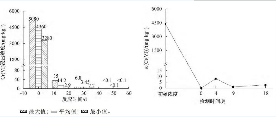 多硫化鈣修復(fù)Cr(Ⅵ)污染土壤的原理與應(yīng)用為探索多硫化鈣修復(fù) Cr(Ⅵ) 污染土壤的可應(yīng)用性，以實(shí)際鉻鹽污染場地