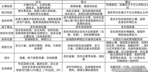 一張圖告訴你沙土、壤土、黏土土壤性質(zhì)及施肥方式！土壤質(zhì)地一般分為了沙土、壤土、黏土，也有介于這些質(zhì)地