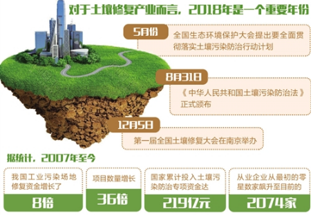 土壤修復受熱捧 環(huán)保市場再升溫