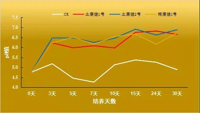 解決“被人類喂瘦了的土地”問題，治胃病更要治未??！