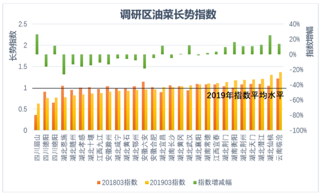 天地合一珈和遙感論壇發(fā)布全國首個油菜長勢指數(shù)