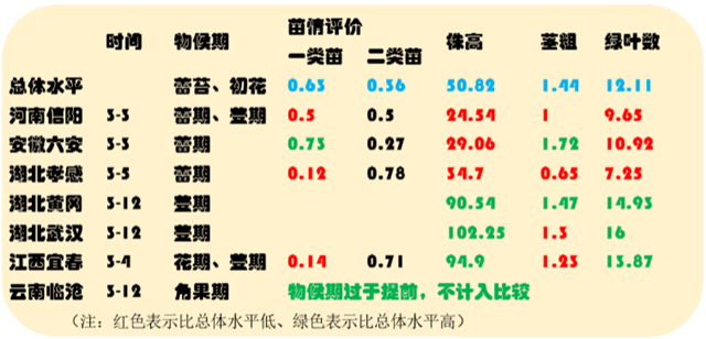 天地合一珈和遙感論壇發(fā)布全國首個油菜長勢指數(shù)