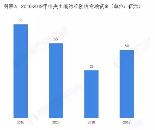 【土壤修復(fù)】有極大提升空間市場前景可期！