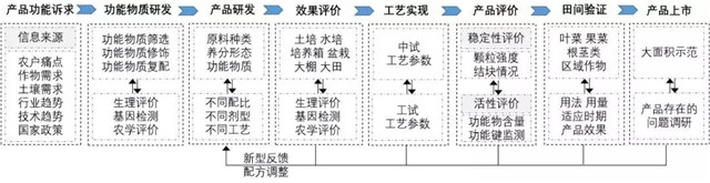 【揭秘】含生物刺激素的功能型復合肥怎么開發(fā)的？