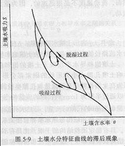 土壤含水量最大可以是多少