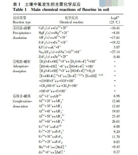 土壤氟形態(tài)與氟污染土壤修復(fù)