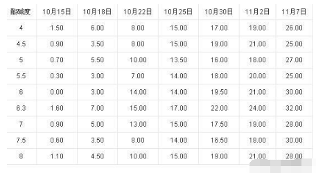 土壤酸堿度決定肥料的利用率，幾種方法快速判斷土壤酸堿度