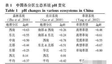 土壤酸化及其生態(tài)效應