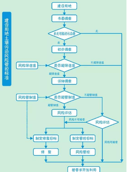 土壤修復(fù)的方法有哪些？