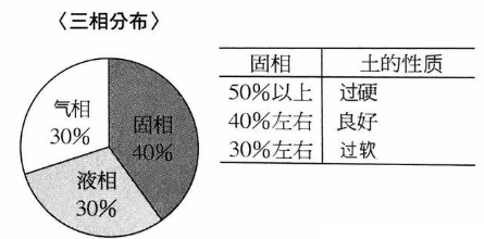 判斷土壤是“肥”是“瘦”的7招實用“土方法”，和理化檢測指標