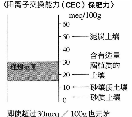 判斷土壤是“肥”是“瘦”的7招實用“土方法”，和理化檢測指標