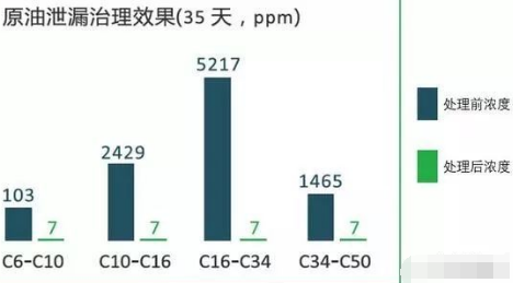 土壤和地下水修復(fù)行業(yè)有機(jī)污染物生化修復(fù)