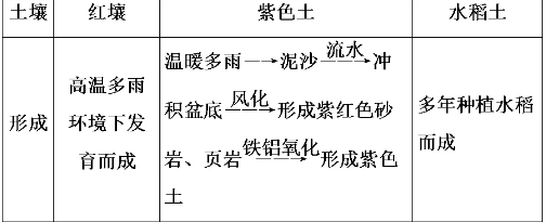 南方地區(qū)主要土壤類型及其成因、利用和改造紅壤為發(fā)育于熱帶和亞熱帶雨林﹑季雨林或常綠闊葉林植被下的土壤