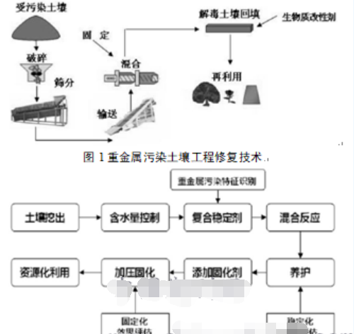 淺談重金屬污染土壤治理技術(shù)