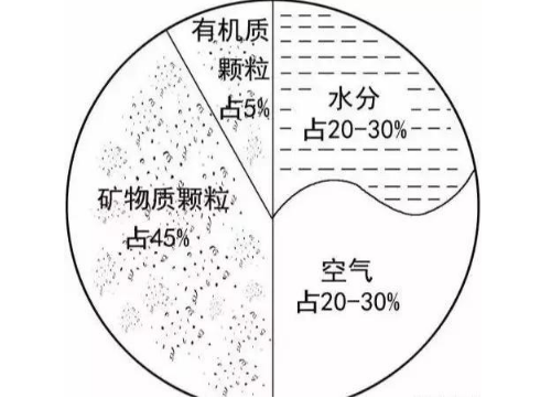 土壤里面學(xué)問大，搞不清楚瞎種地！