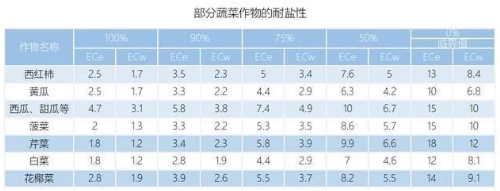 菜田土壤鹽漬化問題突出，20年植保經(jīng)驗(yàn)告訴你如何有效解決！