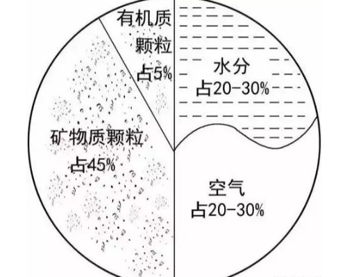 土壤里面學問大，搞不清楚瞎種地！