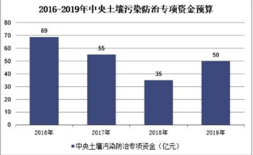 確保完成雙90%，今年土壤修復(fù)市場規(guī)?；虺?00億